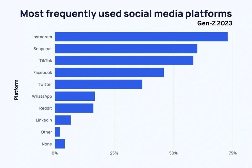 social media 2023 Gen Z