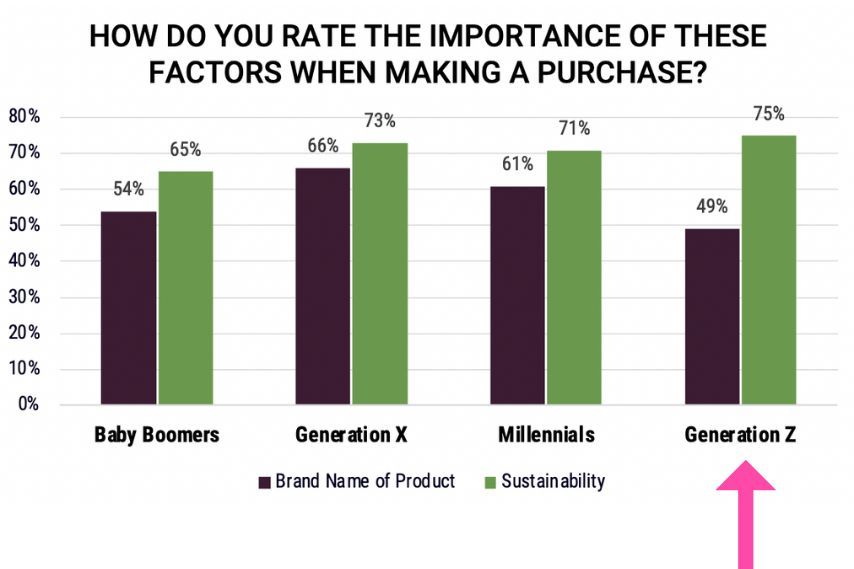 gen-z shopping sustainability sustainability gen z