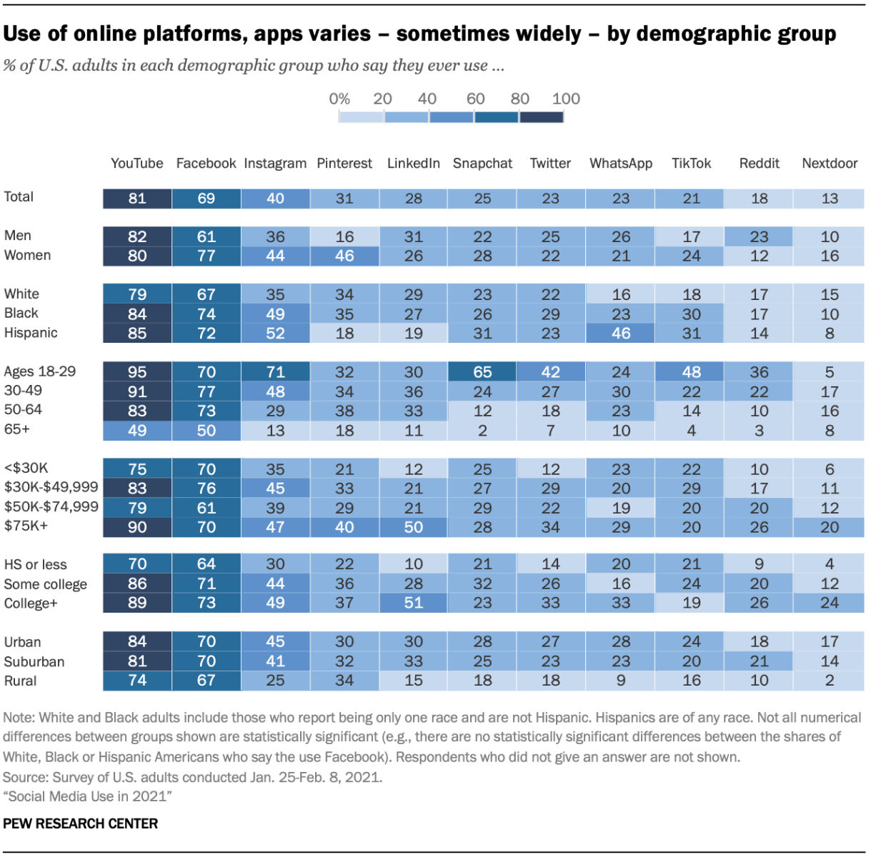 statistics social media usage among youth