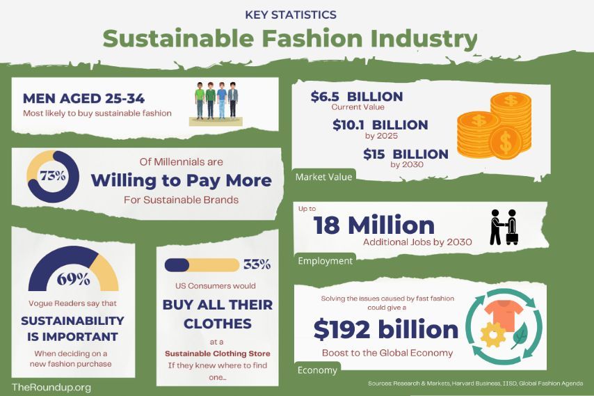 sustainability fashion marketing