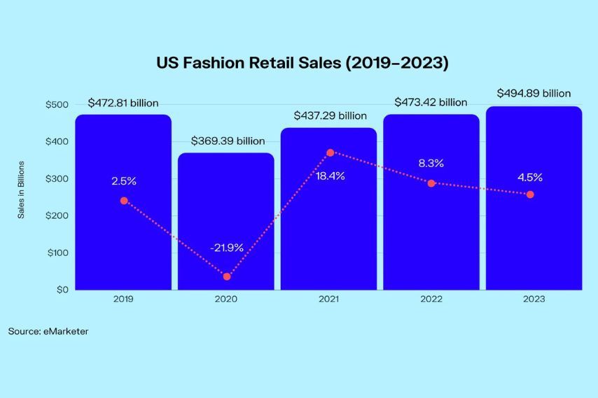 fashion industry growth