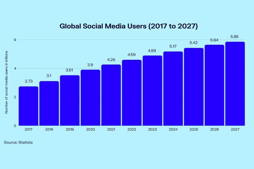 social media user trend